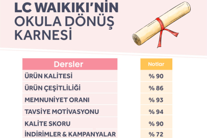 LC Waikiki, müşteri memnuniyeti anketleri sonuçlarını açıkladı